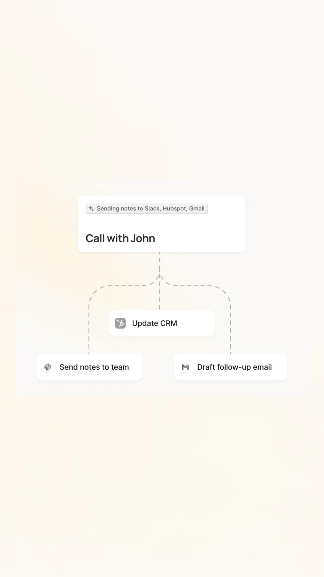 Flowchart for a call with John showing note sending to Slack, Hubspot, Gmail, with subsequent steps: update CRM, send notes to team, and draft follow-up email.